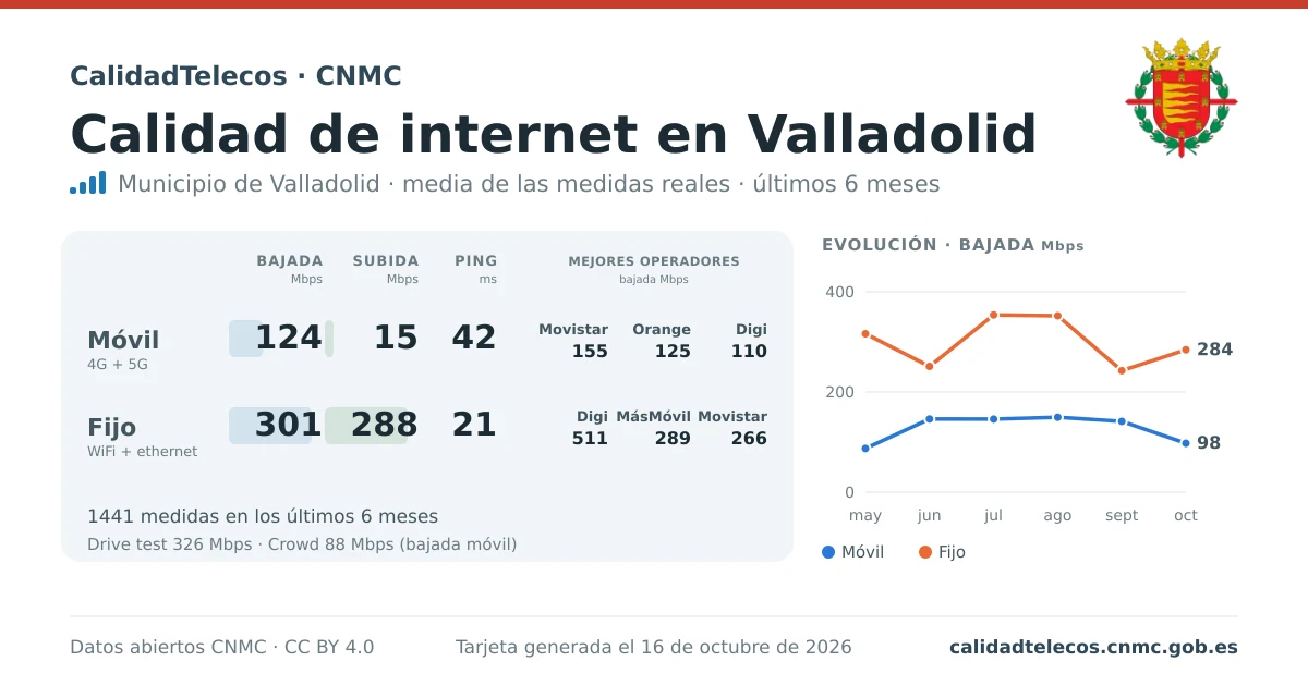 Internet quality card for Valladolid: average download, upload and ping on mobile, WiFi and browser, with the best operators, from real CNMC speed test measurements