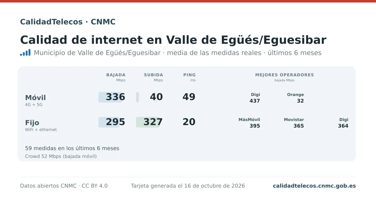 Internet quality card for Valle de Egüés/Eguesibar: average download, upload and ping on mobile, WiFi and browser, with the best operators, from real CNMC speed test measurements