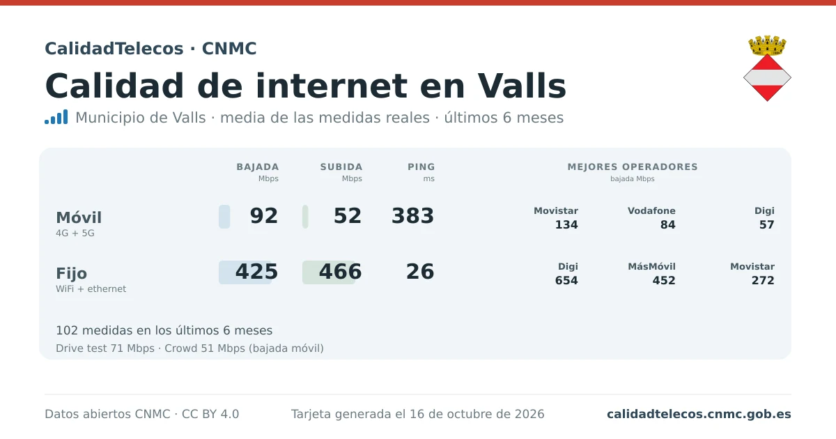 Internet quality card for Valls: average download, upload and ping on mobile, WiFi and browser, with the best operators, from real CNMC speed test measurements
