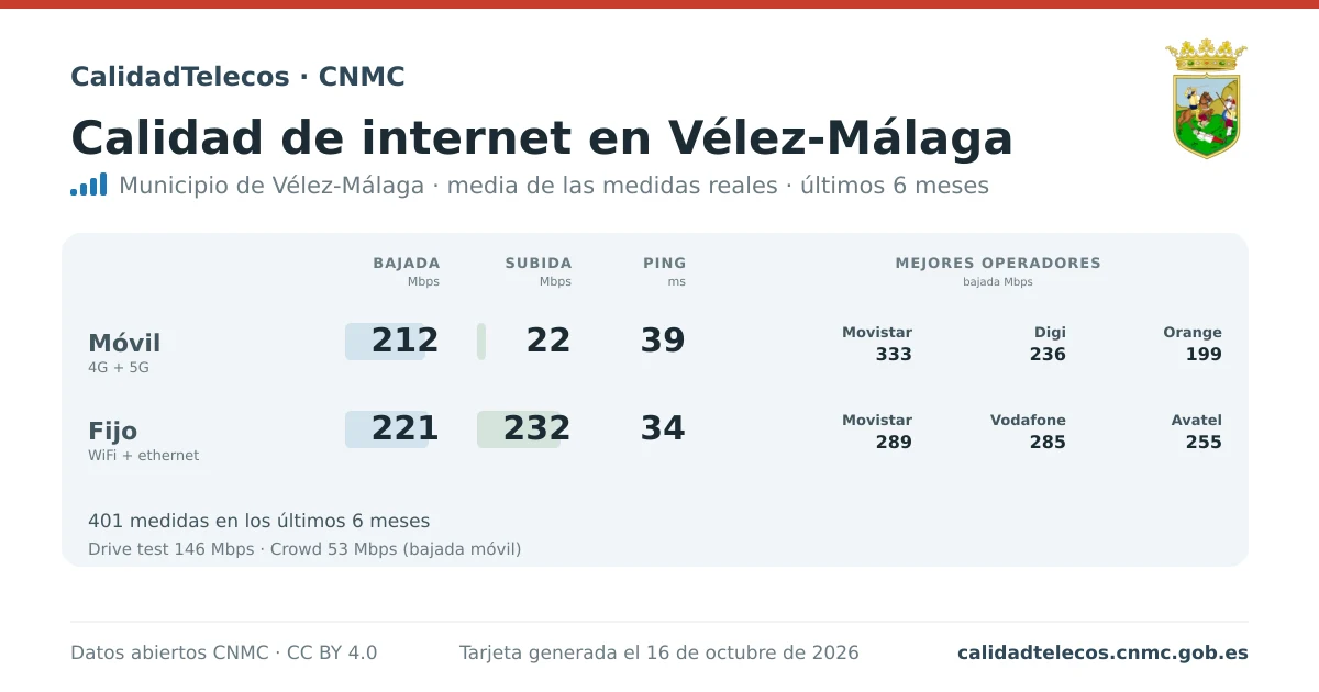Tarjeta de calidad de internet en Vélez-Málaga: media de bajada, subida y ping en móvil, WiFi y navegador, con los mejores operadores, a partir de las medidas reales del test de velocidad de la CNMC