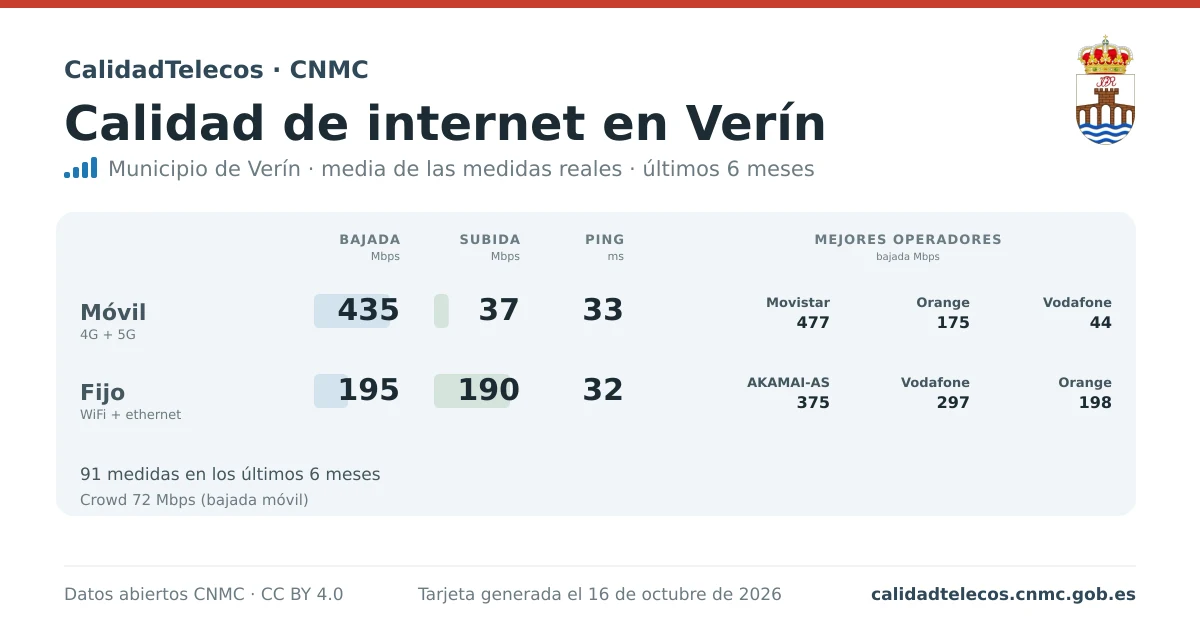 Tarjeta de calidad de internet en Verín: media de bajada, subida y ping en móvil, WiFi y navegador, con los mejores operadores, a partir de las medidas reales del test de velocidad de la CNMC
