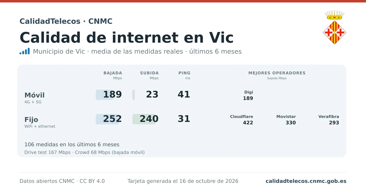 Tarjeta de calidad de internet en Vic: media de bajada, subida y ping en móvil, WiFi y navegador, con los mejores operadores, a partir de las medidas reales del test de velocidad de la CNMC