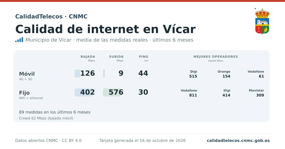 Tarjeta de calidad de internet en Vícar: media de bajada, subida y ping en móvil, WiFi y navegador, con los mejores operadores, a partir de las medidas reales del test de velocidad de la CNMC