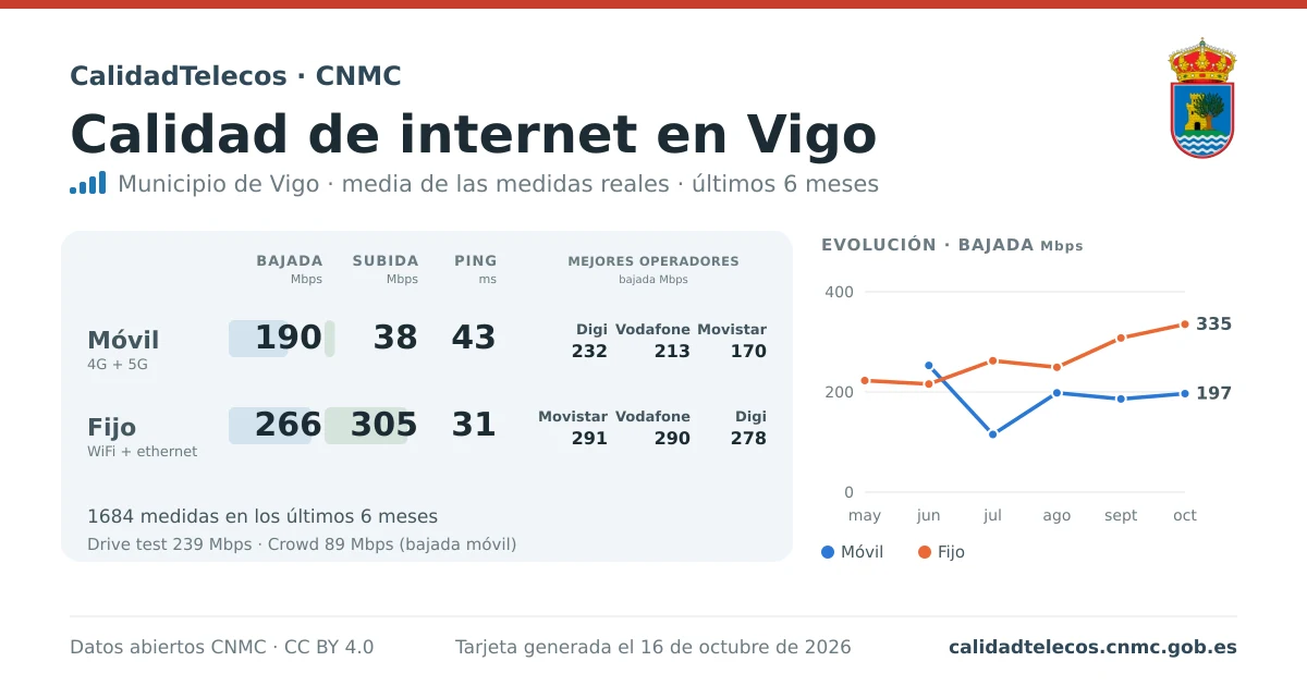 Internet quality card for Vigo: average download, upload and ping on mobile, WiFi and browser, with the best operators, from real CNMC speed test measurements
