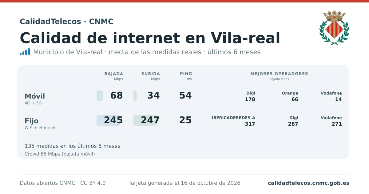Tarjeta de calidad de internet en Vila-real: media de bajada, subida y ping en móvil, WiFi y navegador, con los mejores operadores, a partir de las medidas reales del test de velocidad de la CNMC