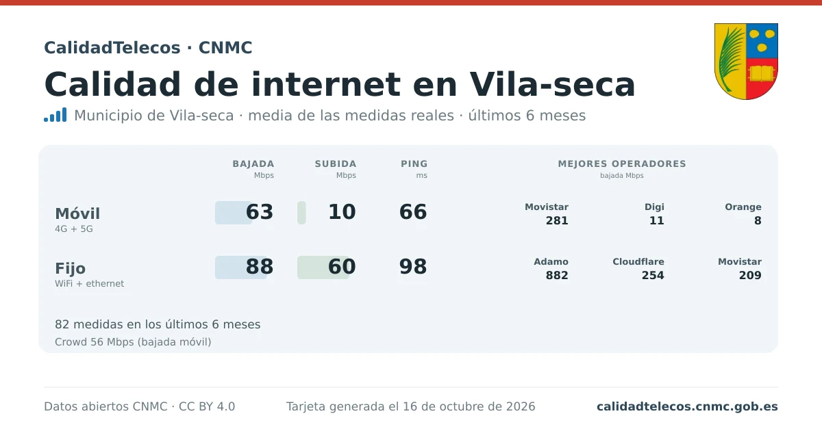 Internet quality card for Vila-seca: average download, upload and ping on mobile, WiFi and browser, with the best operators, from real CNMC speed test measurements