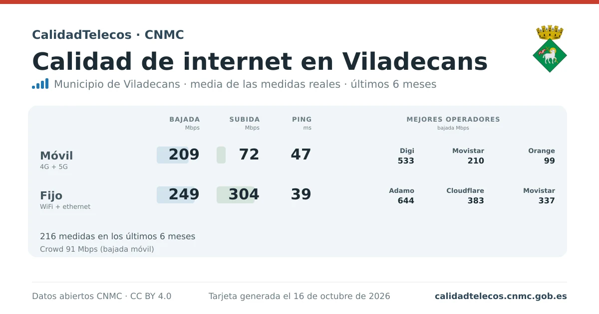 Tarjeta de calidad de internet en Viladecans: media de bajada, subida y ping en móvil, WiFi y navegador, con los mejores operadores, a partir de las medidas reales del test de velocidad de la CNMC