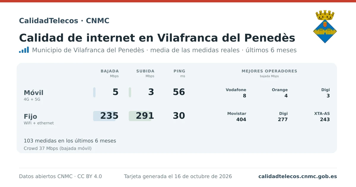 Tarjeta de calidad de internet en Vilafranca del Penedès: media de bajada, subida y ping en móvil, WiFi y navegador, con los mejores operadores, a partir de las medidas reales del test de velocidad de la CNMC