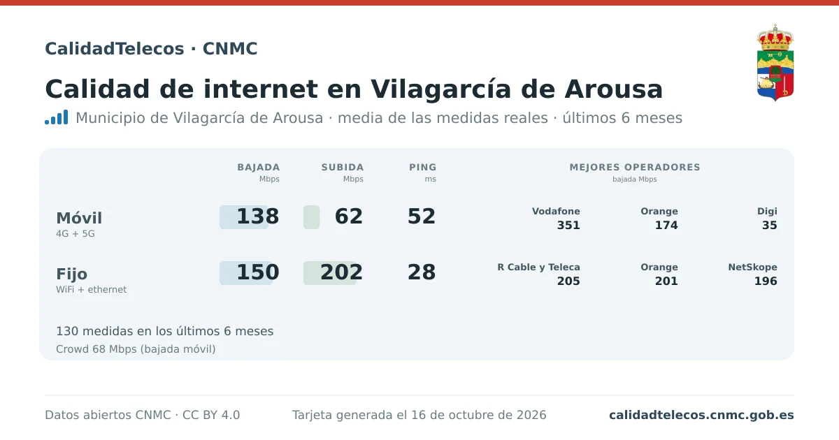 Internet quality card for Vilagarcía de Arousa: average download, upload and ping on mobile, WiFi and browser, with the best operators, from real CNMC speed test measurements