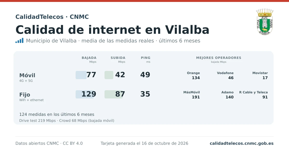 Internet quality card for Vilalba: average download, upload and ping on mobile, WiFi and browser, with the best operators, from real CNMC speed test measurements