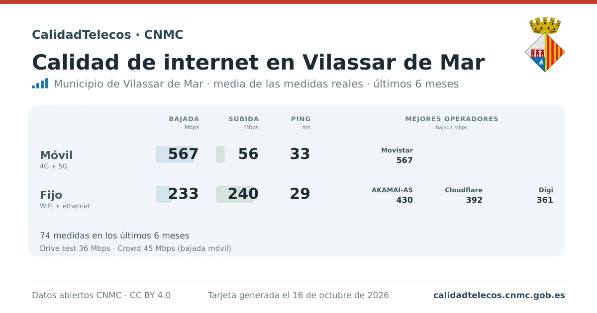 Tarjeta de calidad de internet en Vilassar de Mar: media de bajada, subida y ping en móvil, WiFi y navegador, con los mejores operadores, a partir de las medidas reales del test de velocidad de la CNMC
