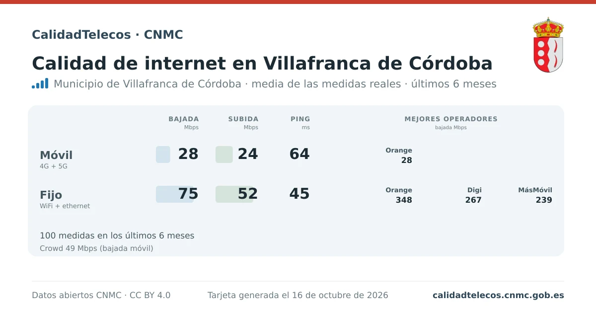 Tarjeta de calidad de internet en Villafranca de Córdoba: media de bajada, subida y ping en móvil, WiFi y navegador, con los mejores operadores, a partir de las medidas reales del test de velocidad de la CNMC