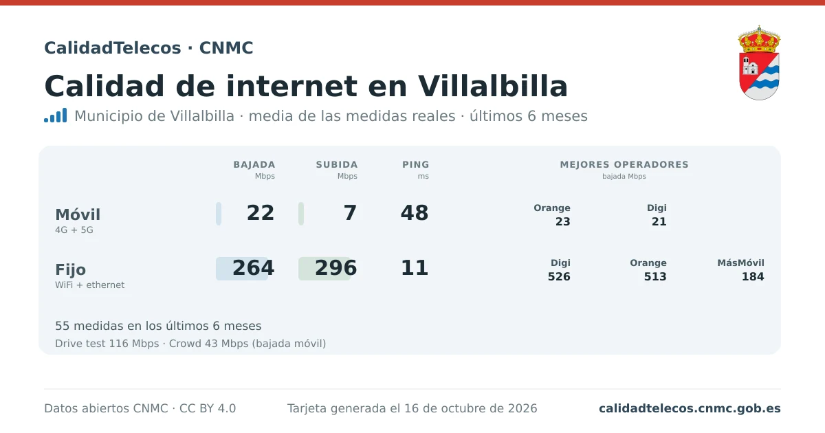 Internet quality card for Villalbilla: average download, upload and ping on mobile, WiFi and browser, with the best operators, from real CNMC speed test measurements