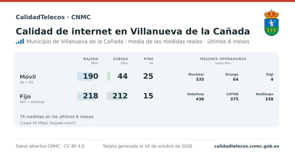 Tarjeta de calidad de internet en Villanueva de la Cañada: media de bajada, subida y ping en móvil, WiFi y navegador, con los mejores operadores, a partir de las medidas reales del test de velocidad de la CNMC