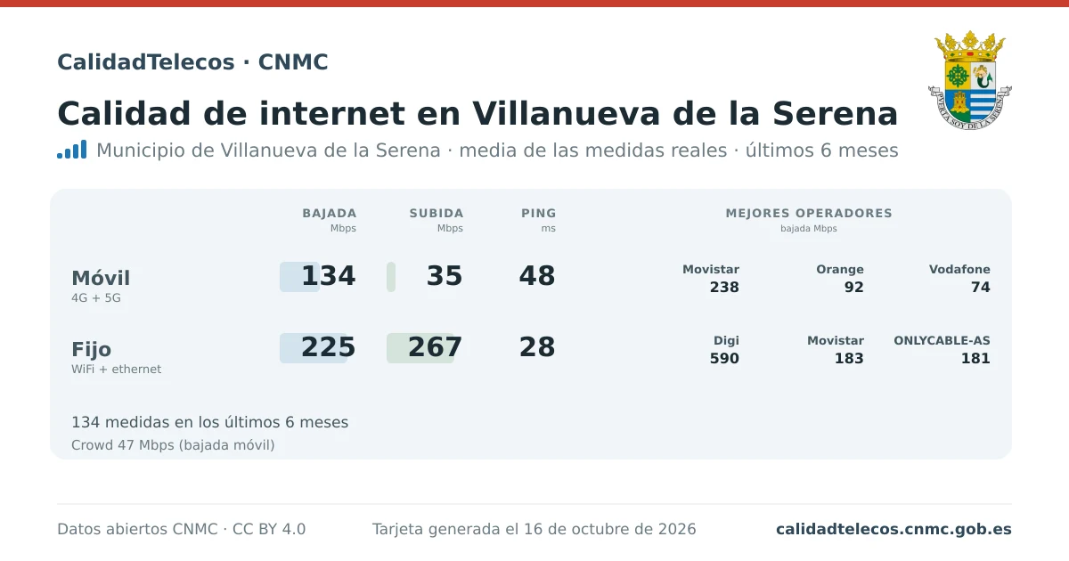 Tarjeta de calidad de internet en Villanueva de la Serena: media de bajada, subida y ping en móvil, WiFi y navegador, con los mejores operadores, a partir de las medidas reales del test de velocidad de la CNMC