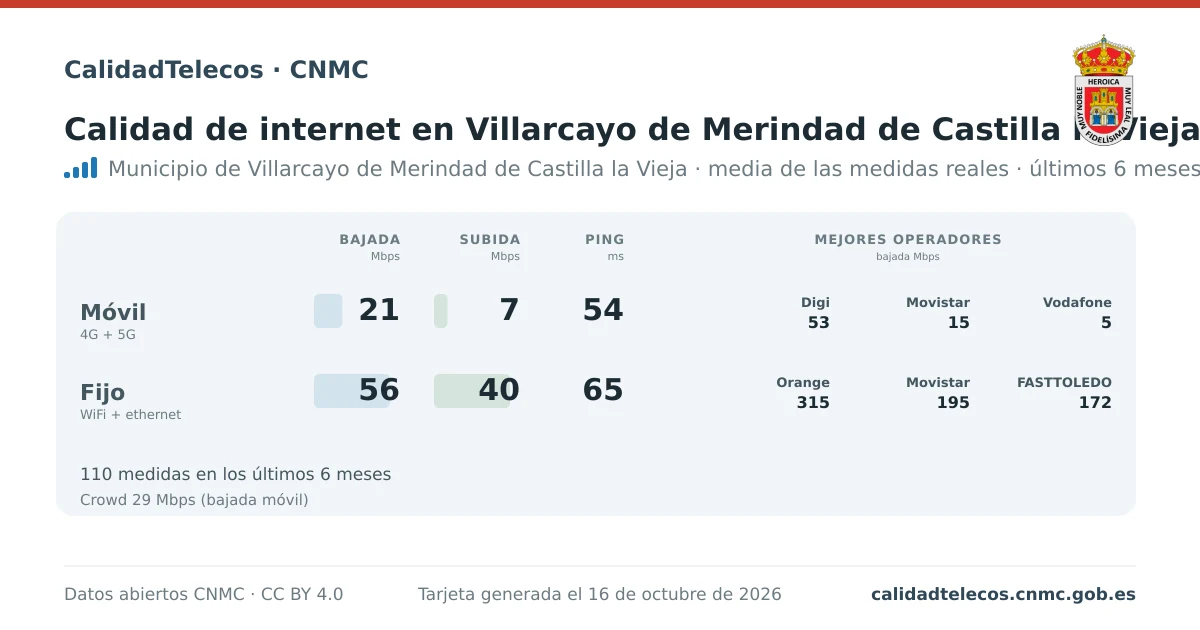 Tarjeta de calidad de internet en Villarcayo de Merindad de Castilla la Vieja: media de bajada, subida y ping en móvil, WiFi y navegador, con los mejores operadores, a partir de las medidas reales del test de velocidad de la CNMC