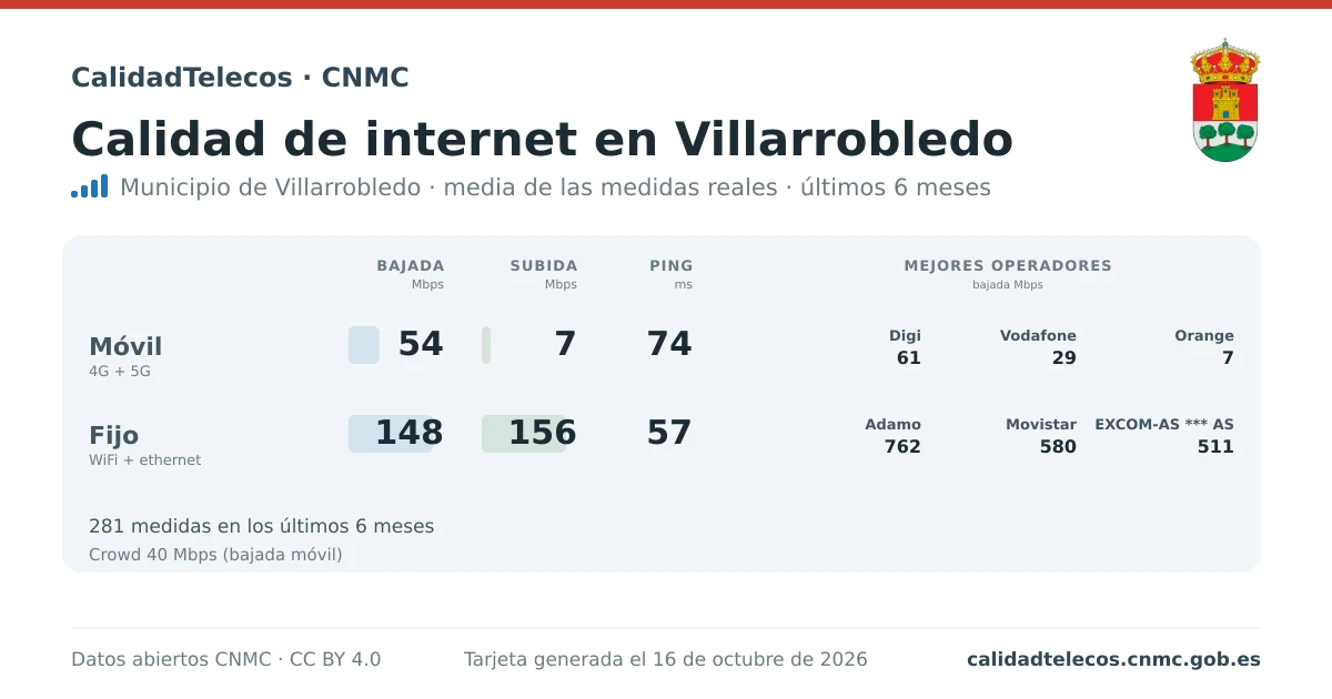 Tarjeta de calidad de internet en Villarrobledo: media de bajada, subida y ping en móvil, WiFi y navegador, con los mejores operadores, a partir de las medidas reales del test de velocidad de la CNMC