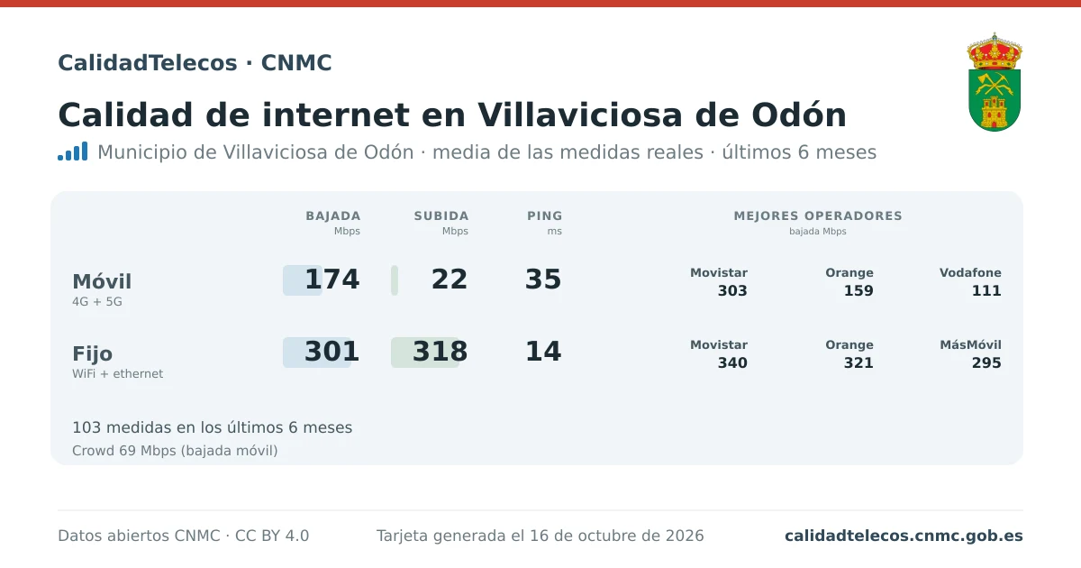 Tarjeta de calidad de internet en Villaviciosa de Odón: media de bajada, subida y ping en móvil, WiFi y navegador, con los mejores operadores, a partir de las medidas reales del test de velocidad de la CNMC