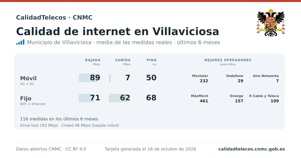 Tarjeta de calidad de internet en Villaviciosa: media de bajada, subida y ping en móvil, WiFi y navegador, con los mejores operadores, a partir de las medidas reales del test de velocidad de la CNMC