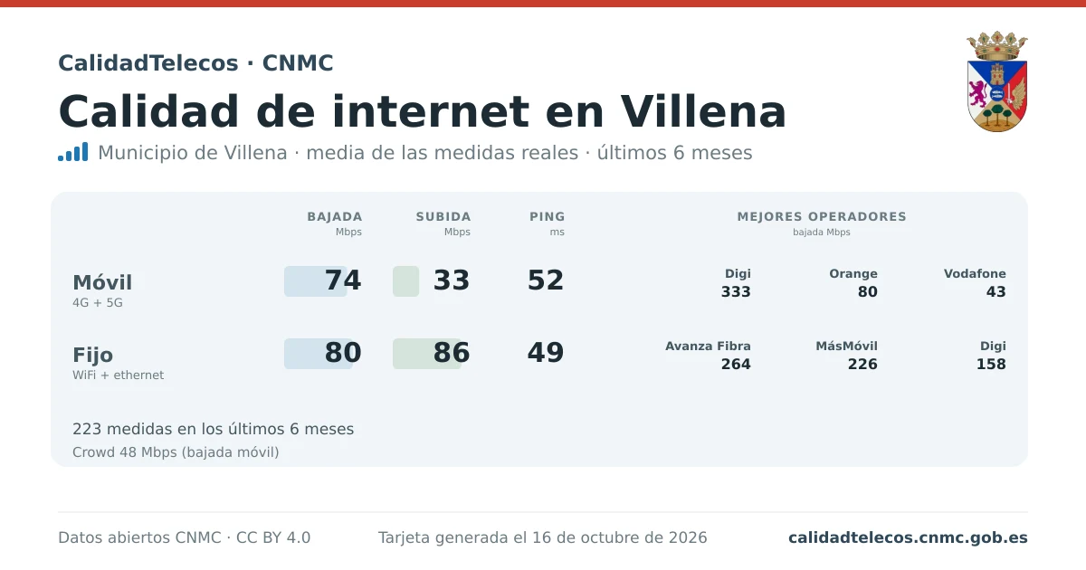 Tarjeta de calidad de internet en Villena: media de bajada, subida y ping en móvil, WiFi y navegador, con los mejores operadores, a partir de las medidas reales del test de velocidad de la CNMC