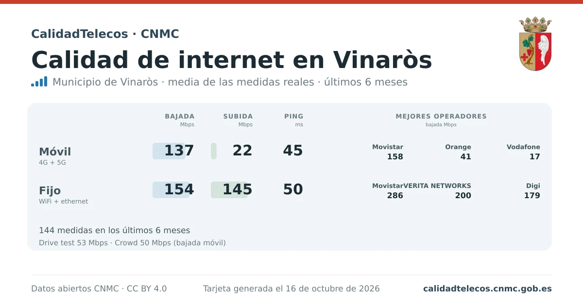 Internet quality card for Vinaròs: average download, upload and ping on mobile, WiFi and browser, with the best operators, from real CNMC speed test measurements