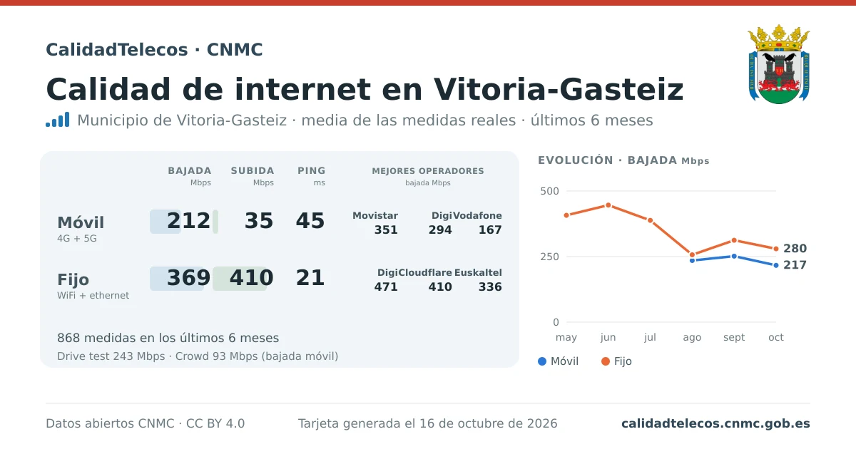 Internet quality card for Vitoria-Gasteiz: average download, upload and ping on mobile, WiFi and browser, with the best operators, from real CNMC speed test measurements