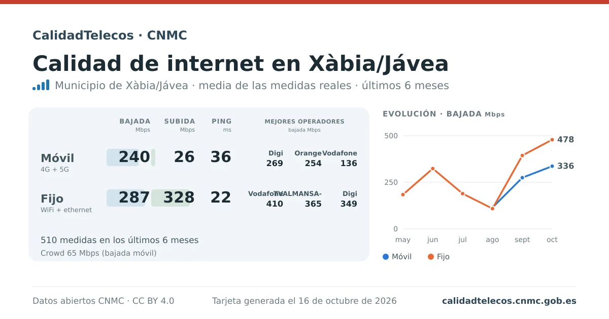 Internet quality card for Xàbia/Jávea: average download, upload and ping on mobile, WiFi and browser, with the best operators, from real CNMC speed test measurements