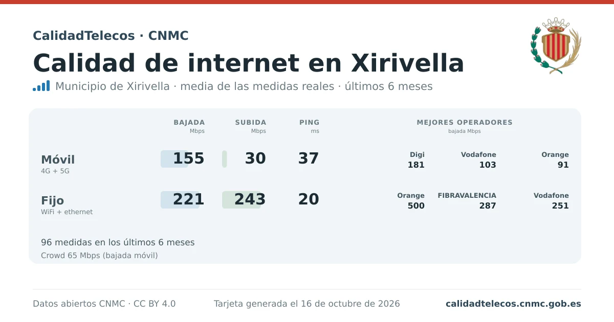 Tarjeta de calidad de internet en Xirivella: media de bajada, subida y ping en móvil, WiFi y navegador, con los mejores operadores, a partir de las medidas reales del test de velocidad de la CNMC