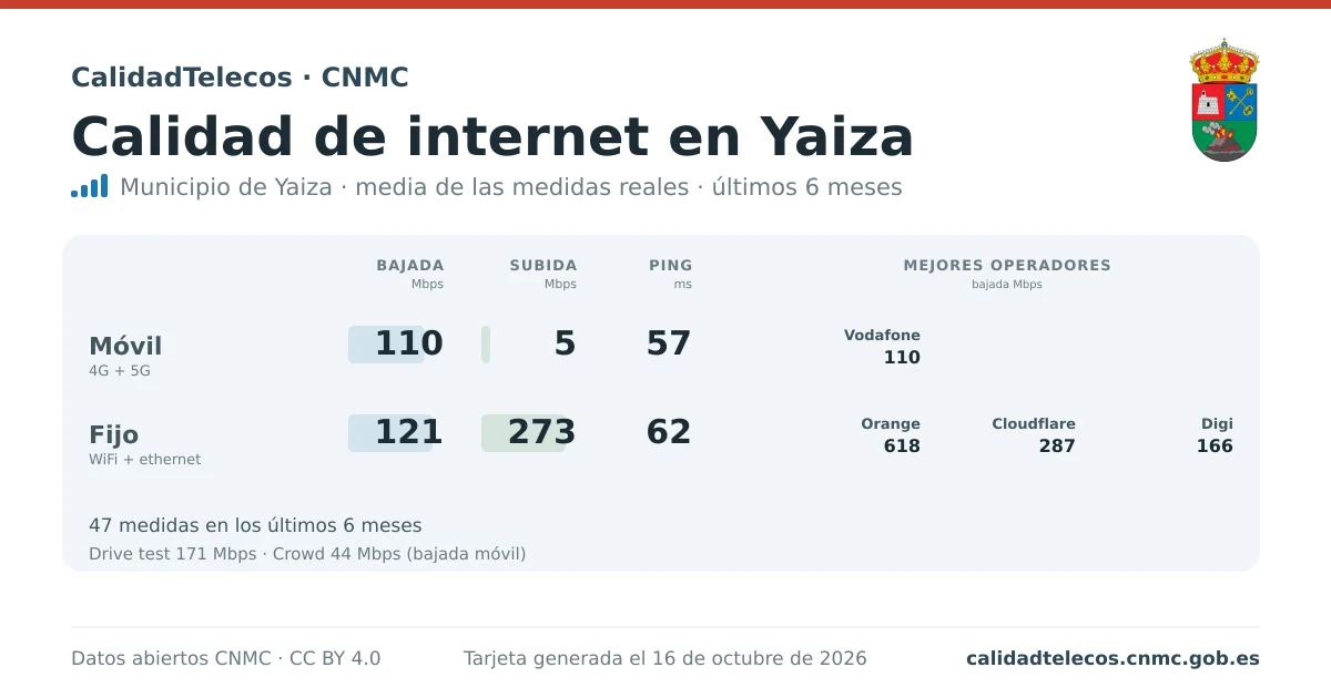 Internet quality card for Yaiza: average download, upload and ping on mobile, WiFi and browser, with the best operators, from real CNMC speed test measurements