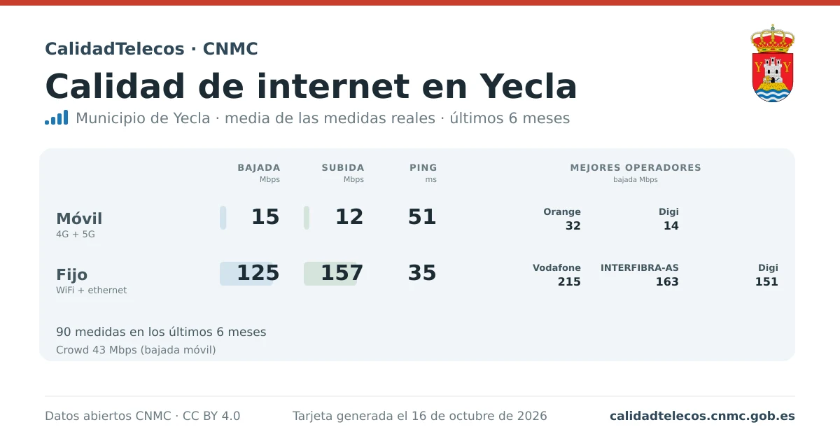 Tarjeta de calidad de internet en Yecla: media de bajada, subida y ping en móvil, WiFi y navegador, con los mejores operadores, a partir de las medidas reales del test de velocidad de la CNMC