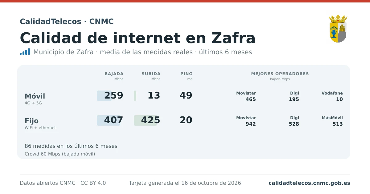 Internet quality card for Zafra: average download, upload and ping on mobile, WiFi and browser, with the best operators, from real CNMC speed test measurements
