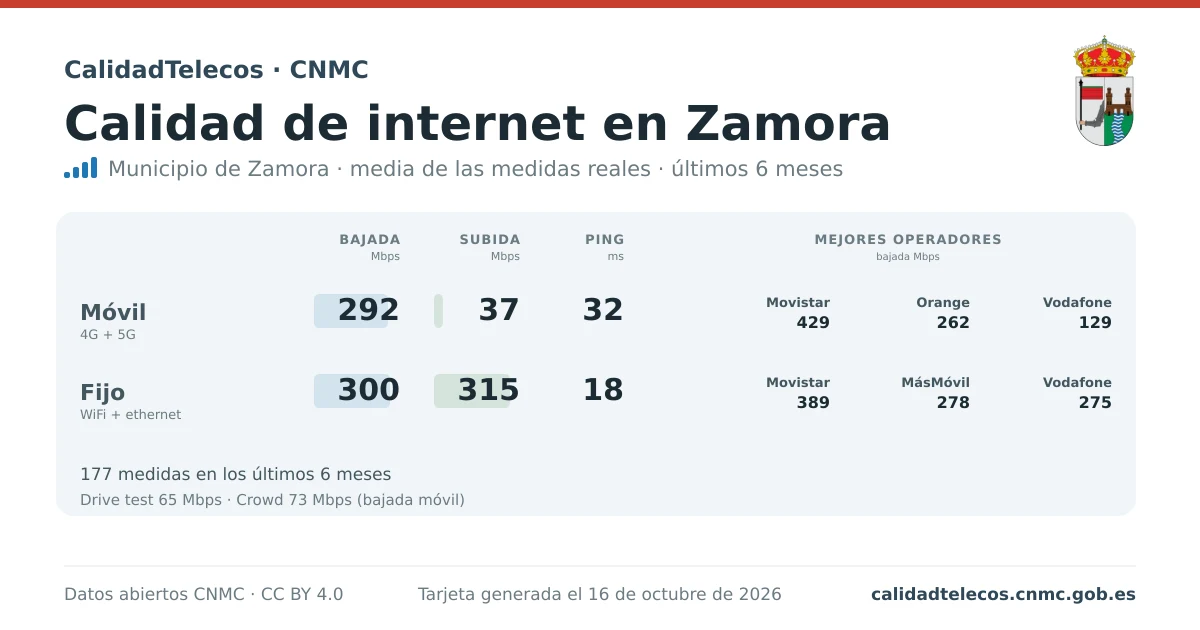Internet quality card for Zamora: average download, upload and ping on mobile, WiFi and browser, with the best operators, from real CNMC speed test measurements