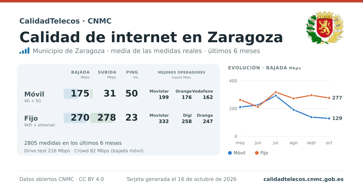 Tarjeta de calidad de internet en Zaragoza: media de bajada, subida y ping en móvil, WiFi y navegador, con los mejores operadores, a partir de las medidas reales del test de velocidad de la CNMC