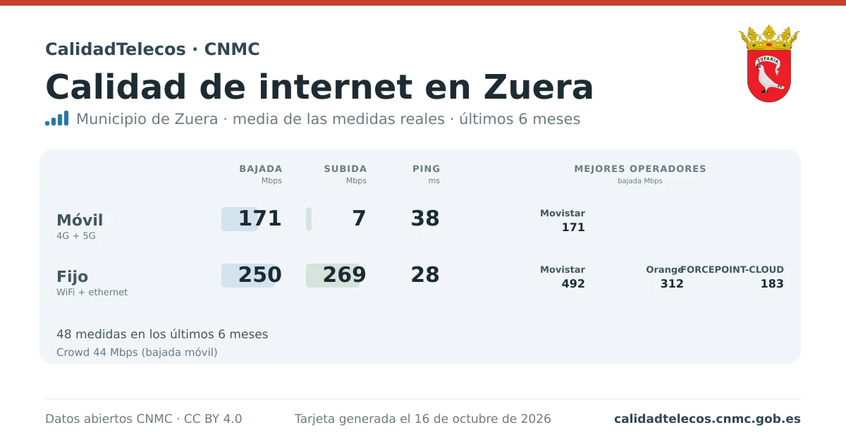 Internet quality card for Zuera: average download, upload and ping on mobile, WiFi and browser, with the best operators, from real CNMC speed test measurements